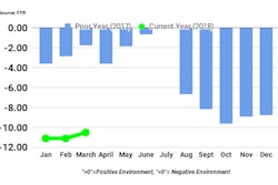 Ftr March Shippers Conditions Index
