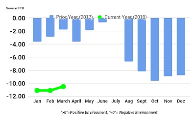 Ftr March Shippers Conditions Index
