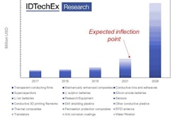 Id Tech Ex Graphene Market Infographic