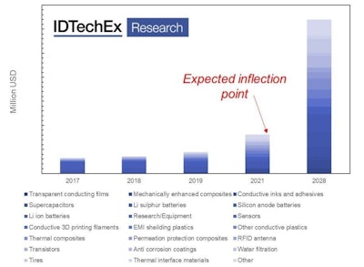 Id Tech Ex Graphene Market Infographic