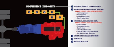 Independence Components