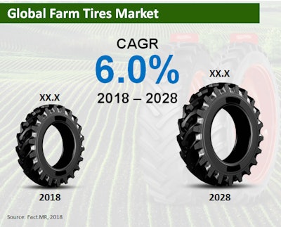 Farm Tires Market
