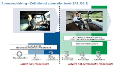 Automated Driving Levels Graphic