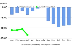 Ftr April2018 Shippers Conditions Index