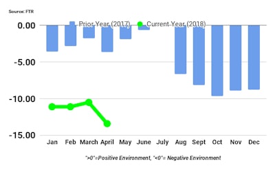 Ftr April2018 Shippers Conditions Index