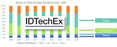 Id Tech Ex Chart