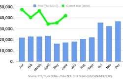 Ftr June2018 Class8 Orders