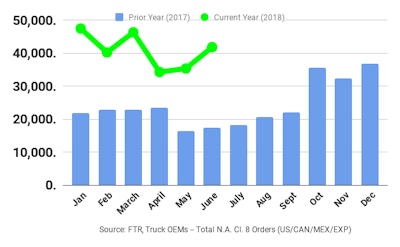 Ftr June2018 Class8 Orders