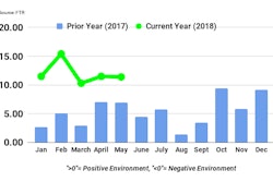 Ftr May2018 Trucking Conditions Index