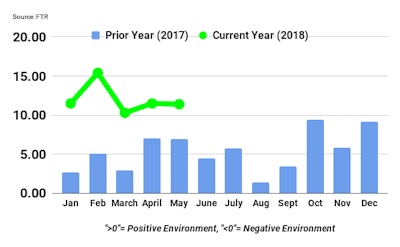 Ftr May2018 Trucking Conditions Index