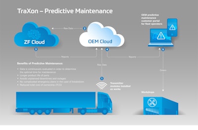 Zf Td18 08 Predictive Maintenance En