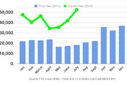 Ftr July2018 Class8 Orders