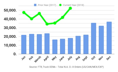 Ftr July2018 Class8 Orders