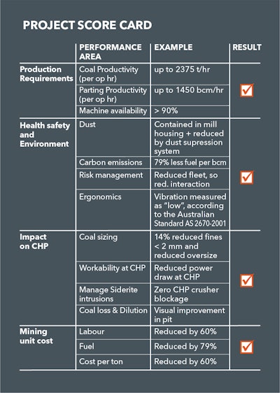 Figure 1: The Wirtgen 4200 SM surface miner scores high in productivity, safety, targeted grain size and especially cost-efficiency.