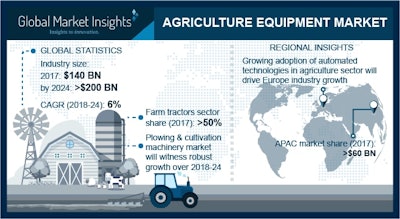 Agriculture Equipment Market