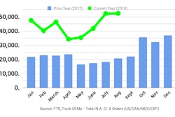 Ftr August Class8 Orders