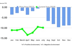 Ftr July Shippers Conditions Index