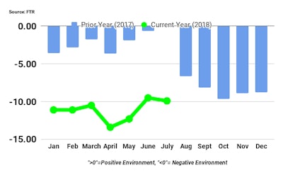 Ftr July Shippers Conditions Index