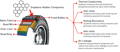 A schematic of a tire using graphene-rubber composites.