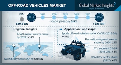 Off Road Vehicles Market Pressrelease