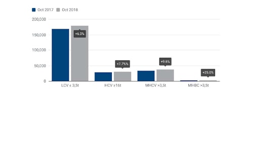 Acea October2018 Cv Registrations