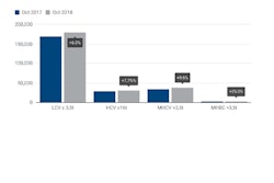 Acea October2018 Cv Registrations