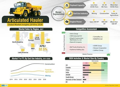 Articulated Hauler Market
