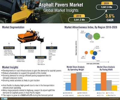 Asphalt Paver Market