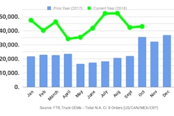 Ftr October2018 Class8 Orders