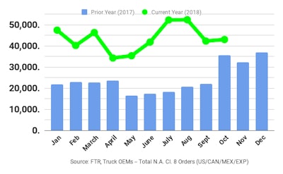 Ftr October2018 Class8 Orders