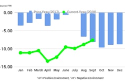 Ftr September2018 Shippers Conditions Index