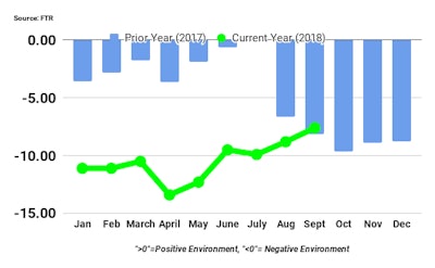 Ftr September2018 Shippers Conditions Index