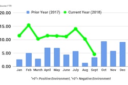 Ftr September2018 Trucking Conditions Index