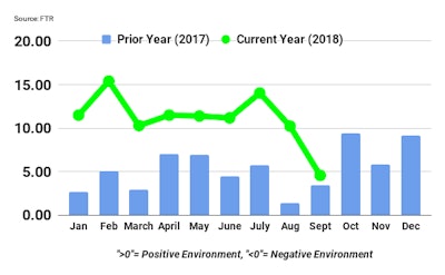 Ftr September2018 Trucking Conditions Index
