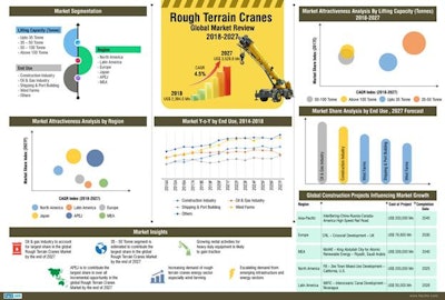 Rough Terrain Crane Market