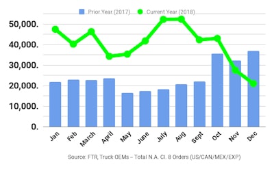Ftr Dec2018 Class8 Orders