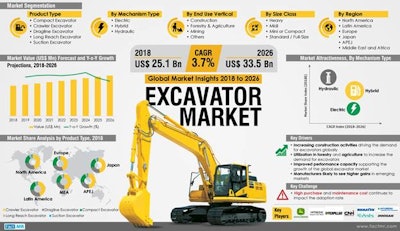 Fact Mr Excavator Market