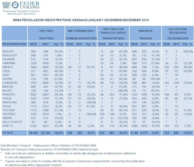 Feder Unacoma 2018 Tractor Stats