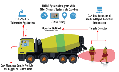 An illustration of the various alerts and connectivity possible with today's obstacle detection systems.