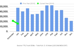 Ftr January2019 Class8 Orders
