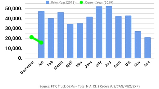 Ftr January2019 Class8 Orders