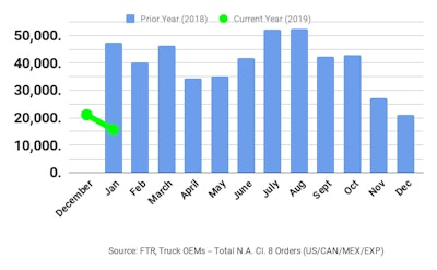 Ftr January2019 Class8 Orders