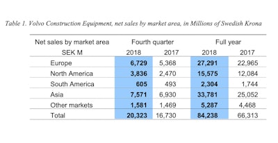 Volvo Ce Sales Chart
