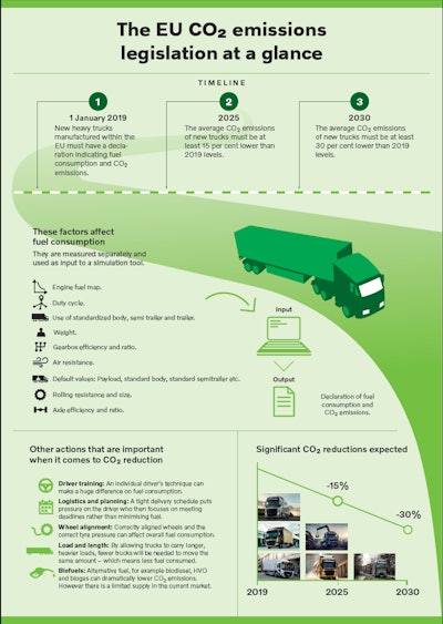 Volvo Trucks' infographic on the new carbon dioxide emissions regulation.