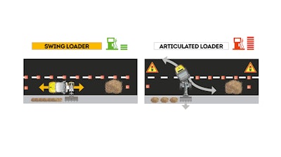 With the swing loader concept, fewer maneuvers are necessary to complete a task, saving both time and space.