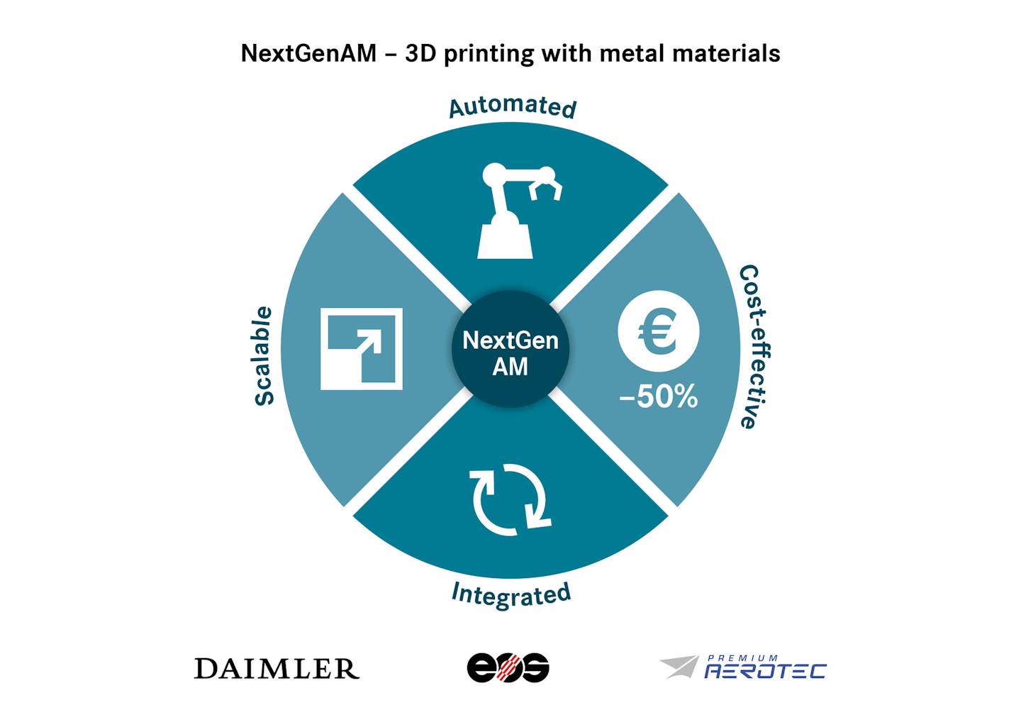 Daimler Pilot Project For Automated Metallic 3d Printing Proves Successful Oem Off Highway