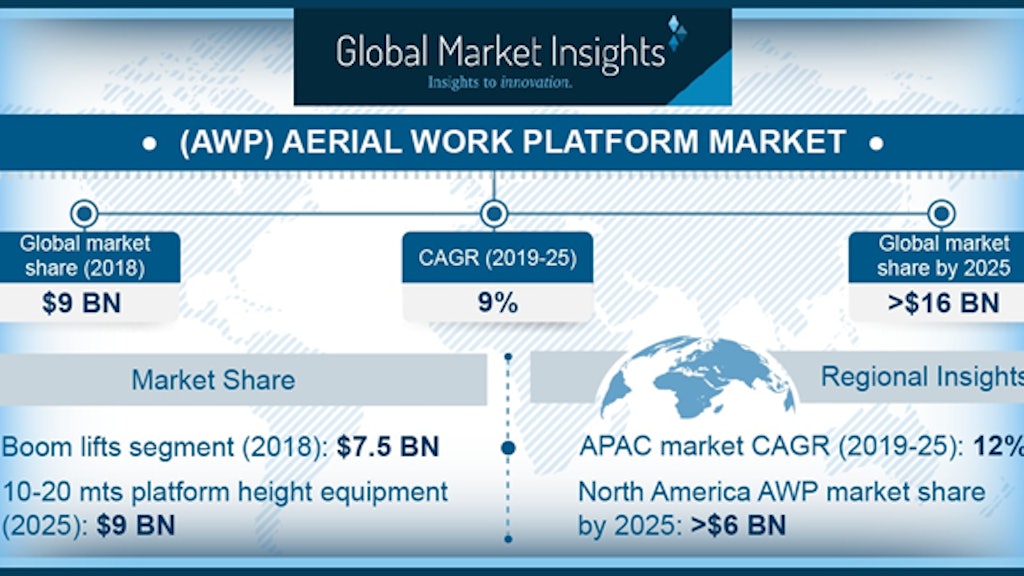 Aerial Work Platform Market to Reach 16 Billion by 2025 OEM OffHighway