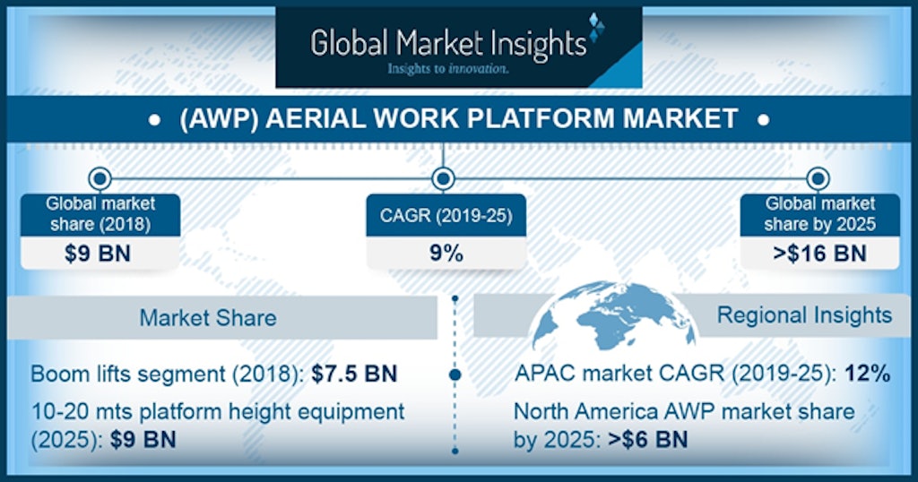Aerial Work Platform Market to Reach 16 Billion by 2025 OEM OffHighway