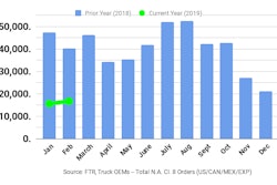 Ftr March2019 Class8 Orders