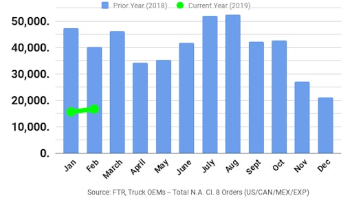 Ftr March2019 Class8 Orders